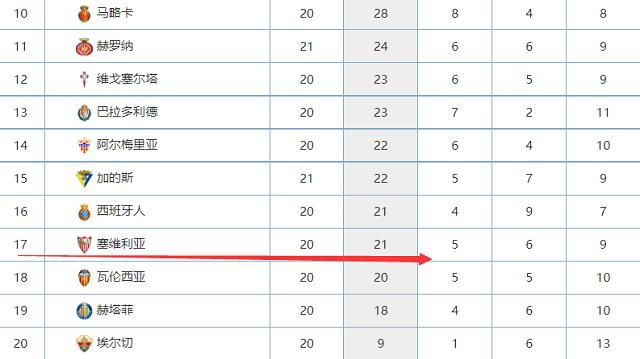 上半场双方战成0-0平；易边再战，朗斯反击造点，弗兰科夫斯基点射破门；78分钟，塞维利亚获得点球，拉莫斯点射被扑，但门将提前移动，拉莫斯重罚命中。